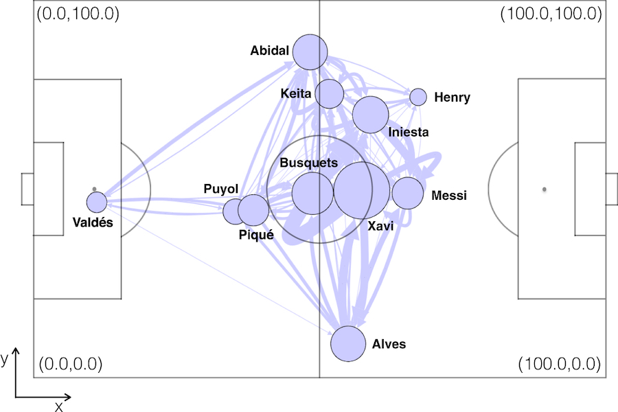 Las Redes (Complejas) de Guardiola